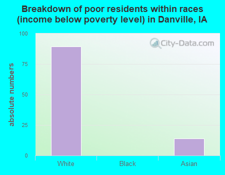 Breakdown of poor residents within races (income below poverty level) in Danville, IA