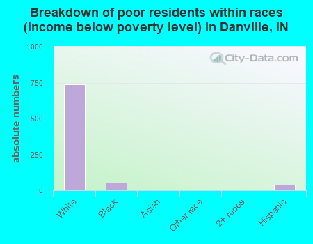 Breakdown of poor residents within races (income below poverty level) in Danville, IN