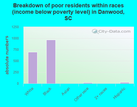 Breakdown of poor residents within races (income below poverty level) in Danwood, SC