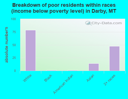 Breakdown of poor residents within races (income below poverty level) in Darby, MT