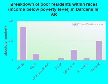 Breakdown of poor residents within races (income below poverty level) in Dardanelle, AR