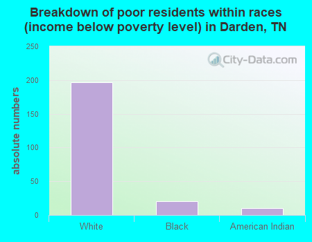 Breakdown of poor residents within races (income below poverty level) in Darden, TN