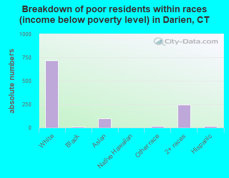 Breakdown of poor residents within races (income below poverty level) in Darien, CT
