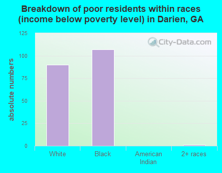 Breakdown of poor residents within races (income below poverty level) in Darien, GA