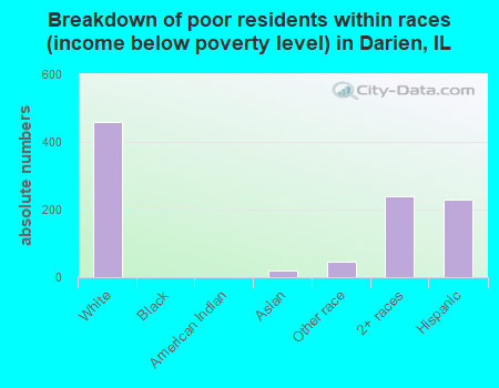 Breakdown of poor residents within races (income below poverty level) in Darien, IL