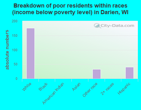 Breakdown of poor residents within races (income below poverty level) in Darien, WI