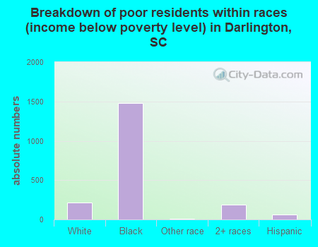 Breakdown of poor residents within races (income below poverty level) in Darlington, SC