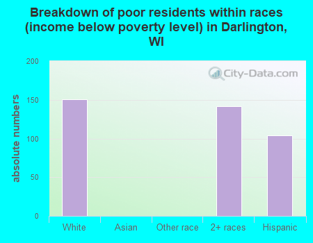 Breakdown of poor residents within races (income below poverty level) in Darlington, WI