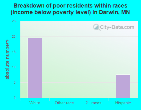 Breakdown of poor residents within races (income below poverty level) in Darwin, MN