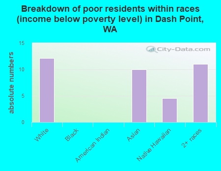 Breakdown of poor residents within races (income below poverty level) in Dash Point, WA