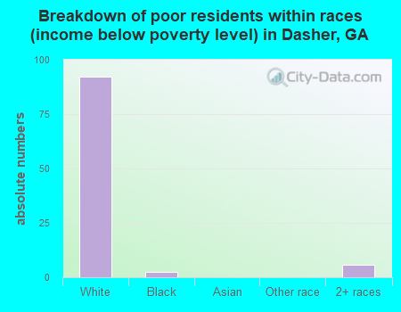Breakdown of poor residents within races (income below poverty level) in Dasher, GA