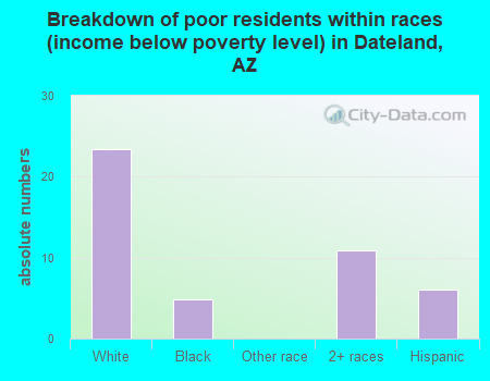 Breakdown of poor residents within races (income below poverty level) in Dateland, AZ