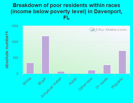 Breakdown of poor residents within races (income below poverty level) in Davenport, FL