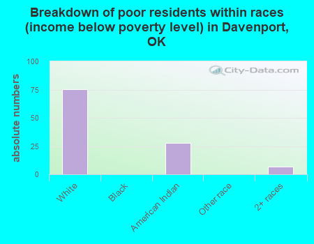 Breakdown of poor residents within races (income below poverty level) in Davenport, OK