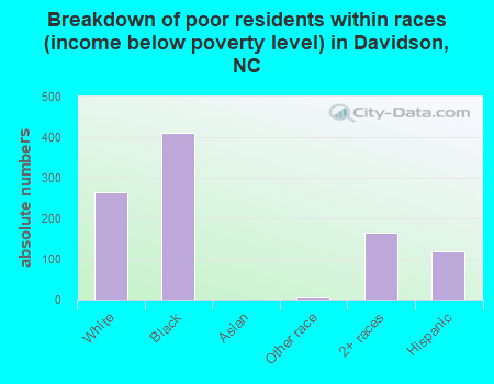 Breakdown of poor residents within races (income below poverty level) in Davidson, NC
