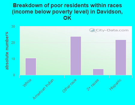 Breakdown of poor residents within races (income below poverty level) in Davidson, OK