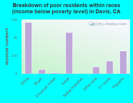 Breakdown of poor residents within races (income below poverty level) in Davis, CA