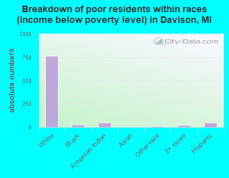 Breakdown of poor residents within races (income below poverty level) in Davison, MI