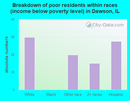 Breakdown of poor residents within races (income below poverty level) in Dawson, IL