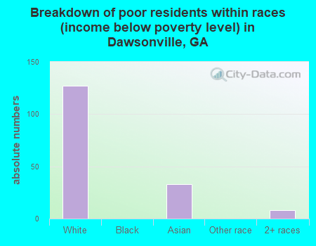 Breakdown of poor residents within races (income below poverty level) in Dawsonville, GA