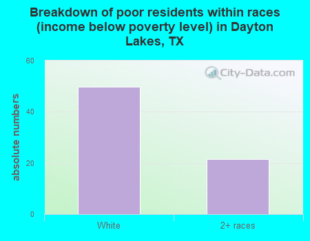 Breakdown of poor residents within races (income below poverty level) in Dayton Lakes, TX
