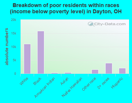 Breakdown of poor residents within races (income below poverty level) in Dayton, OH