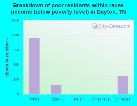 Breakdown of poor residents within races (income below poverty level) in Dayton, TN