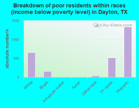 Breakdown of poor residents within races (income below poverty level) in Dayton, TX