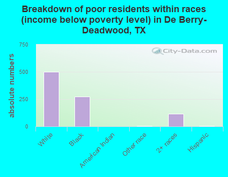 Breakdown of poor residents within races (income below poverty level) in De Berry-Deadwood, TX