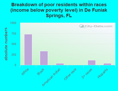 Breakdown of poor residents within races (income below poverty level) in De Funiak Springs, FL