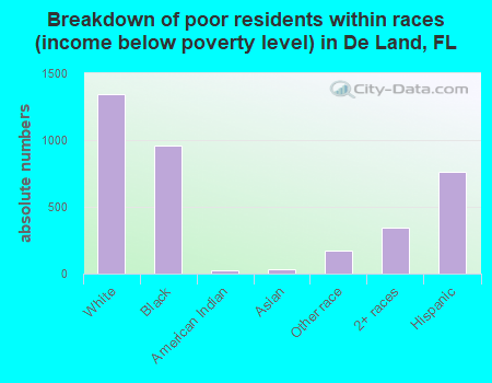 Breakdown of poor residents within races (income below poverty level) in De Land, FL