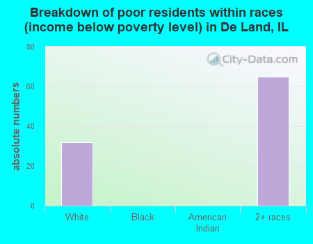 Breakdown of poor residents within races (income below poverty level) in De Land, IL