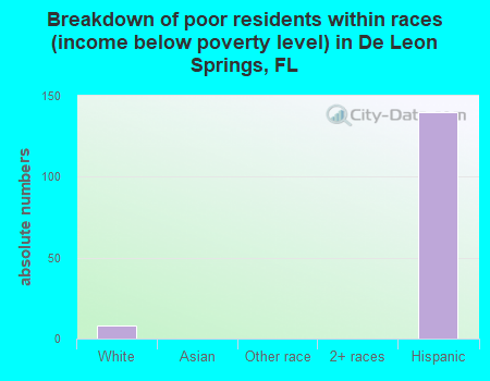 Breakdown of poor residents within races (income below poverty level) in De Leon Springs, FL