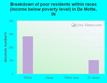 Breakdown of poor residents within races (income below poverty level) in De Motte, IN