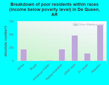 Breakdown of poor residents within races (income below poverty level) in De Queen, AR