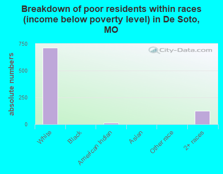 Breakdown of poor residents within races (income below poverty level) in De Soto, MO