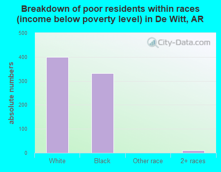 Breakdown of poor residents within races (income below poverty level) in De Witt, AR