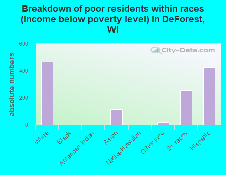 Breakdown of poor residents within races (income below poverty level) in DeForest, WI