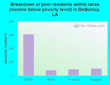 Breakdown of poor residents within races (income below poverty level) in DeQuincy, LA