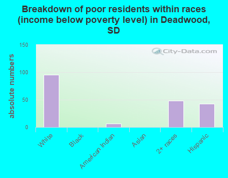 Breakdown of poor residents within races (income below poverty level) in Deadwood, SD