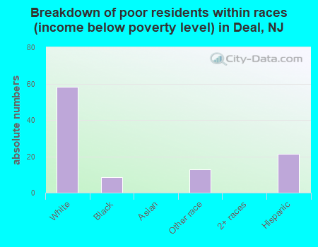 Breakdown of poor residents within races (income below poverty level) in Deal, NJ