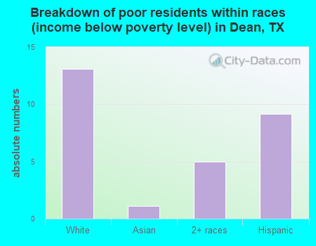 Breakdown of poor residents within races (income below poverty level) in Dean, TX