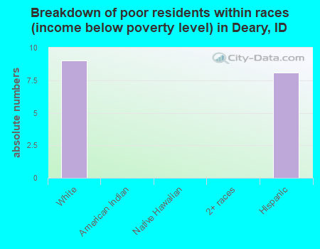 Breakdown of poor residents within races (income below poverty level) in Deary, ID