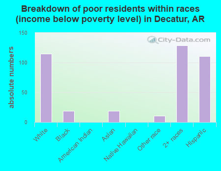 Breakdown of poor residents within races (income below poverty level) in Decatur, AR
