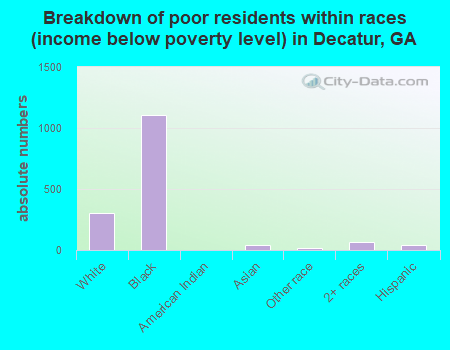 Breakdown of poor residents within races (income below poverty level) in Decatur, GA