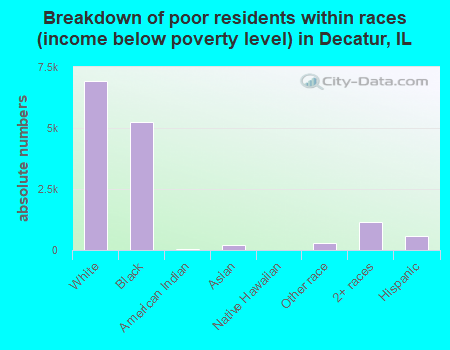 Breakdown of poor residents within races (income below poverty level) in Decatur, IL