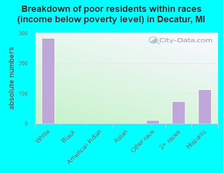 Breakdown of poor residents within races (income below poverty level) in Decatur, MI