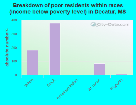 Breakdown of poor residents within races (income below poverty level) in Decatur, MS