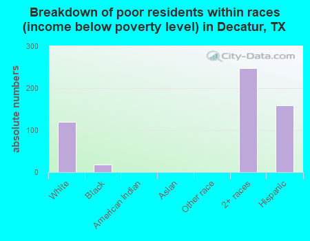 Breakdown of poor residents within races (income below poverty level) in Decatur, TX