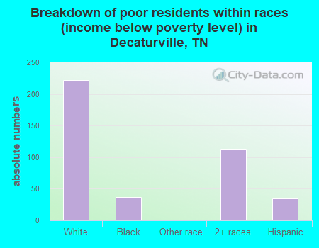 Breakdown of poor residents within races (income below poverty level) in Decaturville, TN